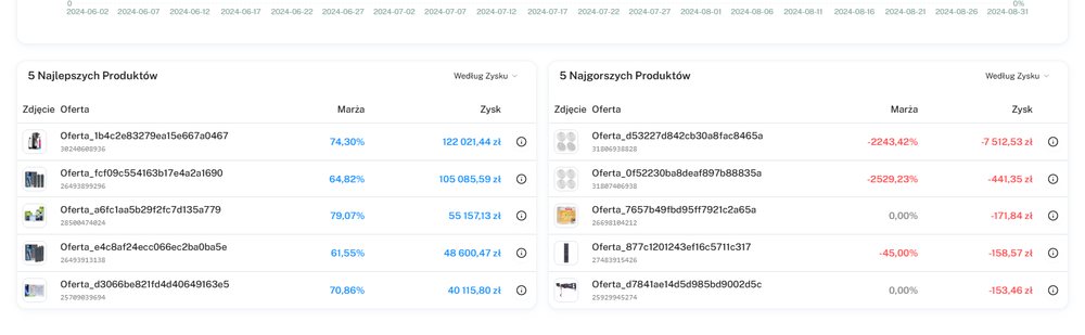Ranking najlepszych i najgorszych produktów według marży i zysku